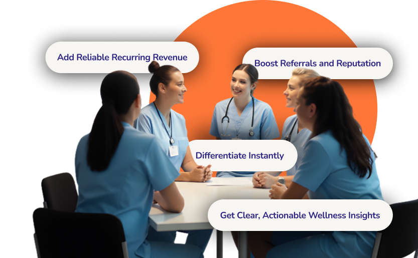 Five female caregivers wearing light blue scrubs and stethoscopes are gathered around a white table in a meeting. The image features a bright green and orange background with text bubbles highlighting business benefits: "Add Reliable Recurring Revenue," "Boost Referrals and Reputation," "Differentiate Instantly," and "Get Clear, Actionable Wellness Insights".